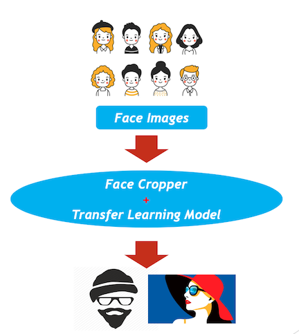 Face Focused Concept