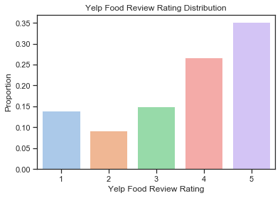 Yelp Food Review Rating Distribution