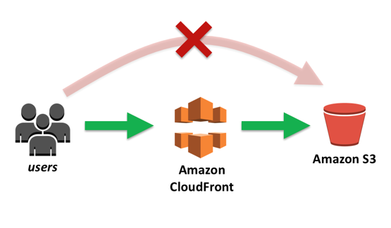 AWS S3 and CloudFront