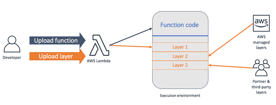 lambda and lambda layers