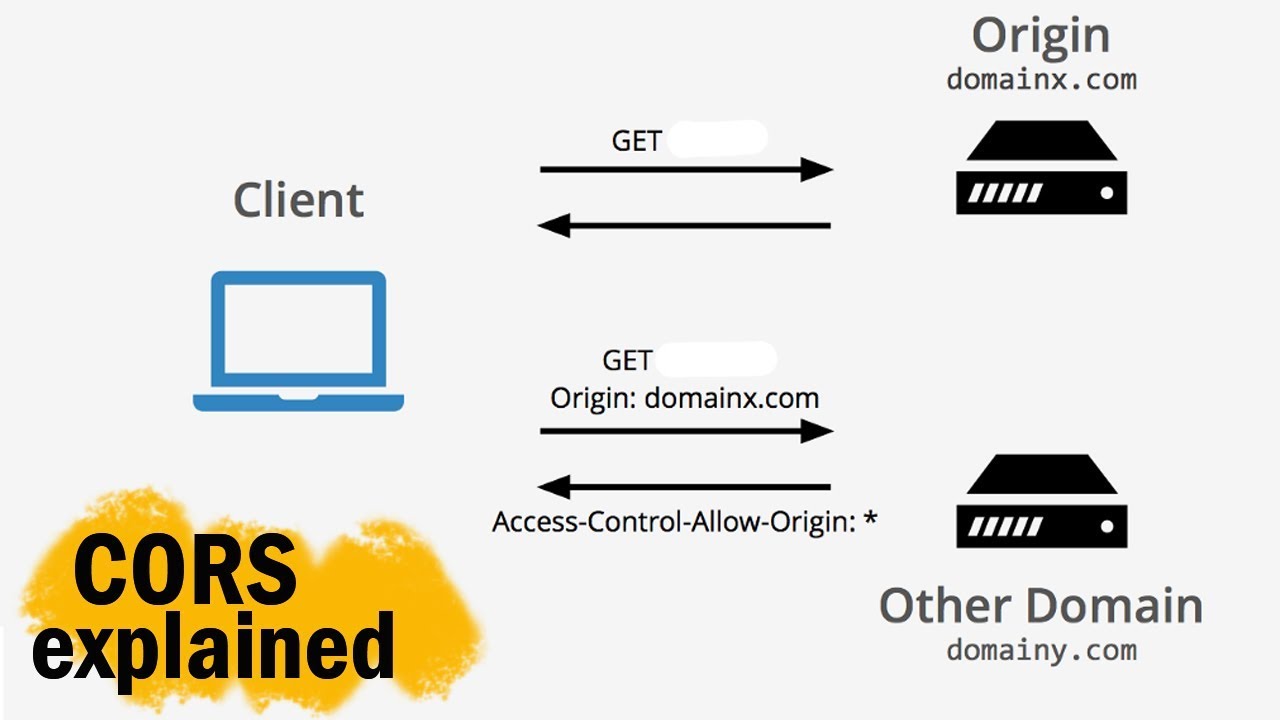 Allow cors. Cors. Cors headers. Заголовки для cors. Cors explained.