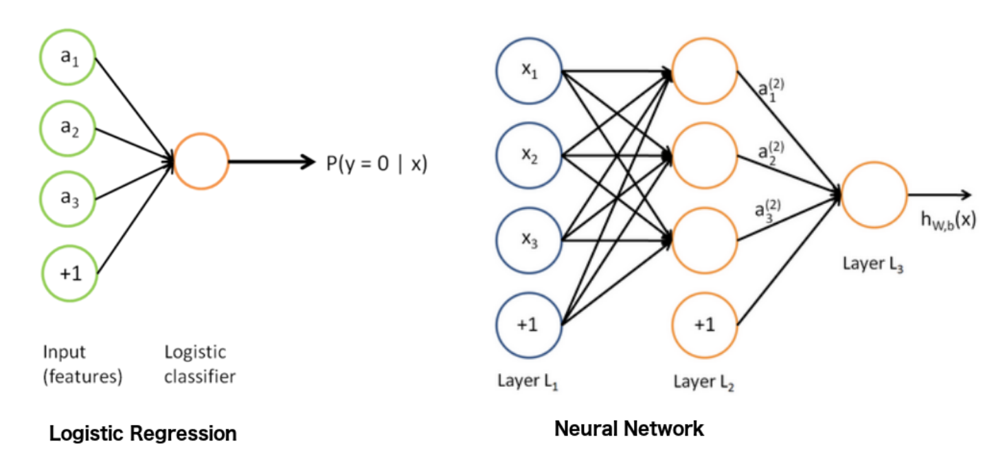 Gentle Introduction To A Fully Connected Neural Network