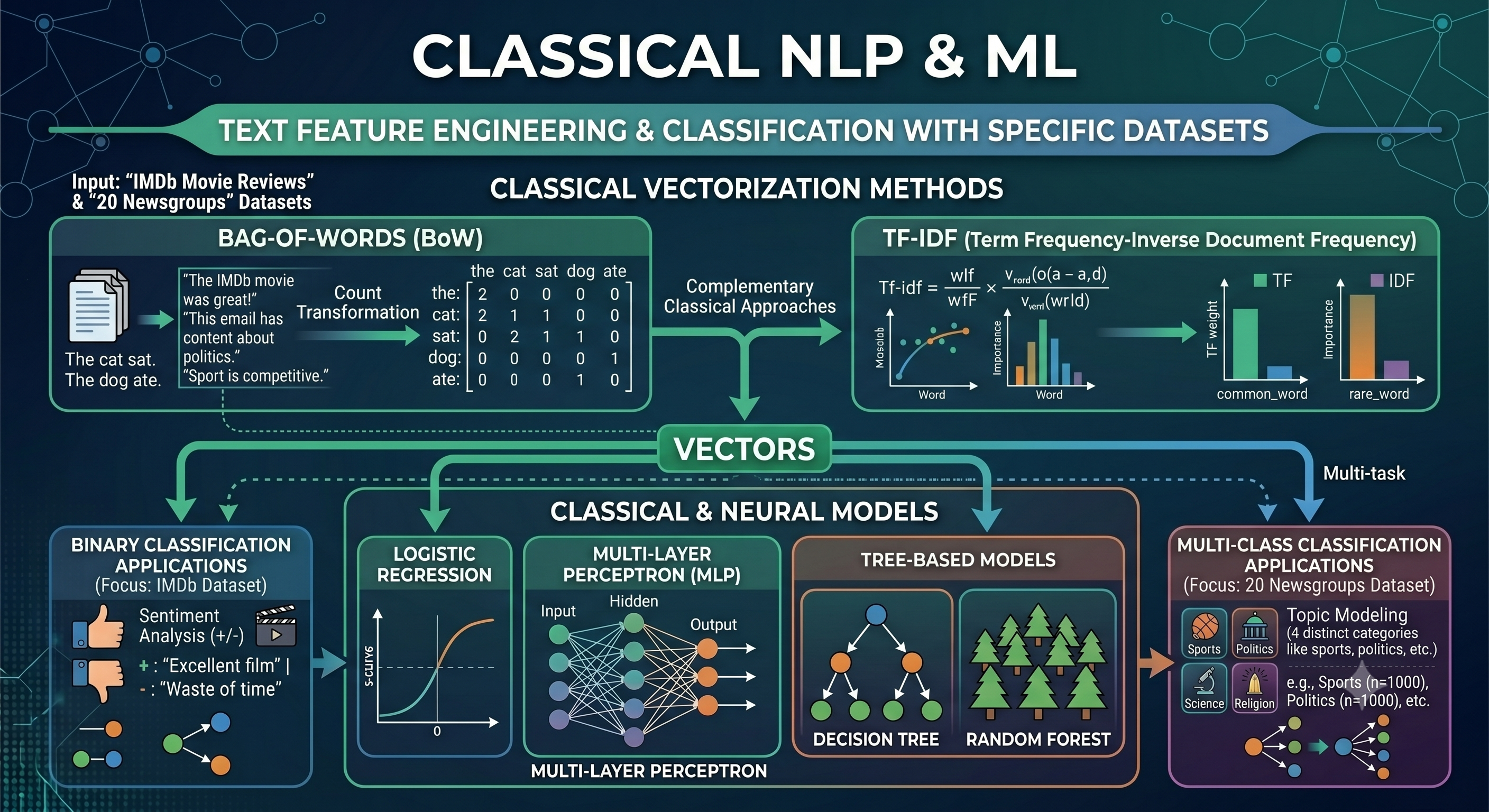 Zero to Hero: NLP Classification & Generation (Week 1) — Turning Text ...