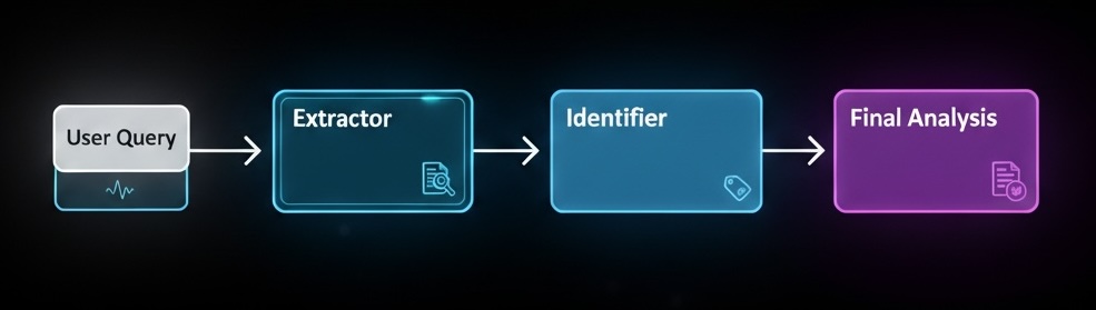 Agentic prompt chaining